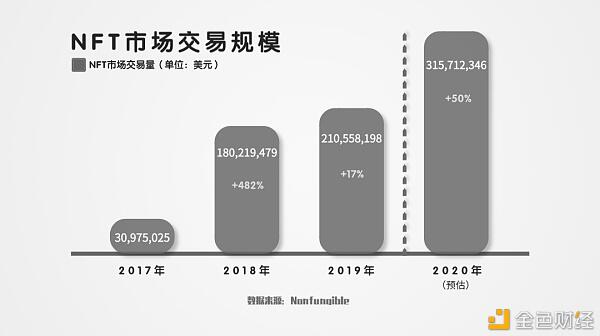 NFT生态已经初具规模,主要涉及基础设施