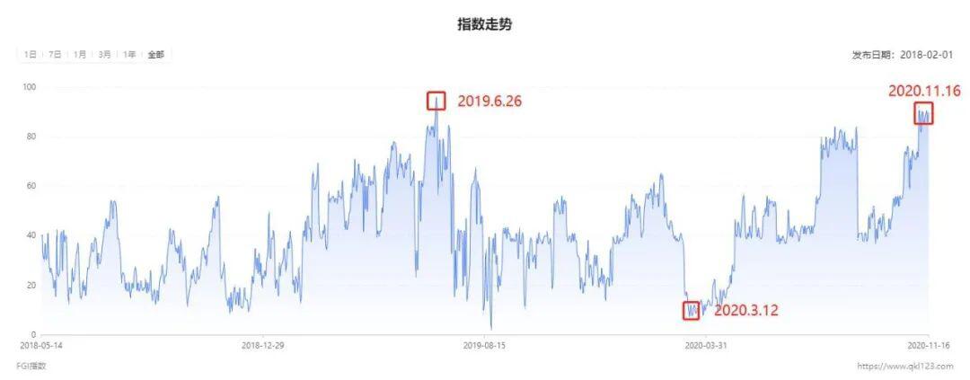 比特币攀新高 你贪婪了吗?