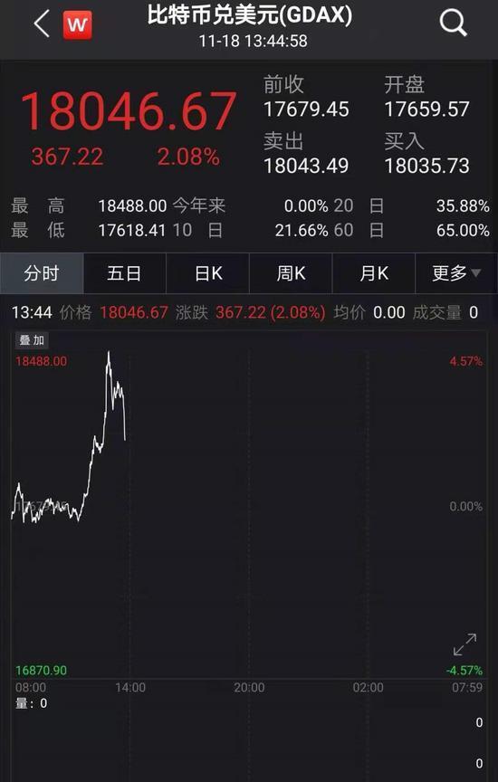 突破18000美元,年内涨幅154%,比特币为何暴涨?三大原因找到了