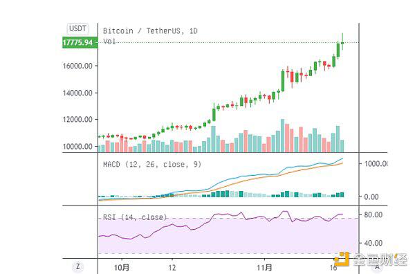 比特币站上18000美元暗含怎样的市场信号?