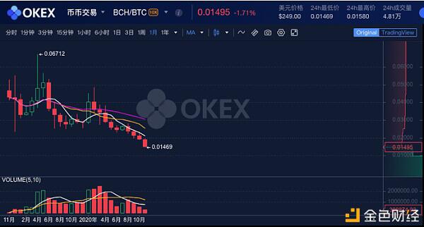 LTC逆袭BCH 你还看好“太子”的未来吗?