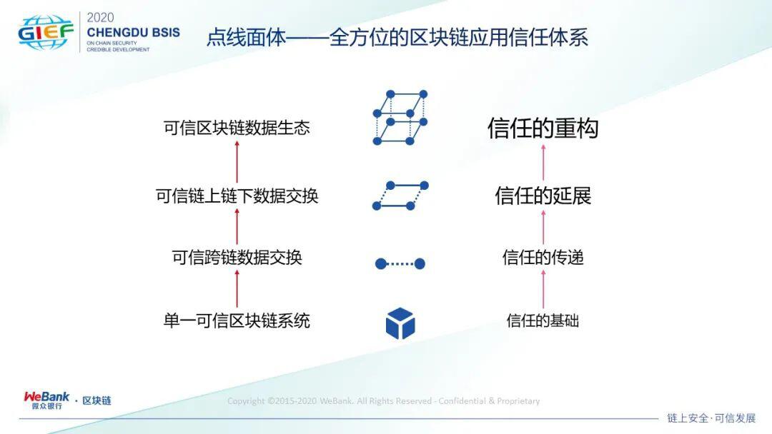 微众银行严强:如何构建区块链可信应用的点线面体