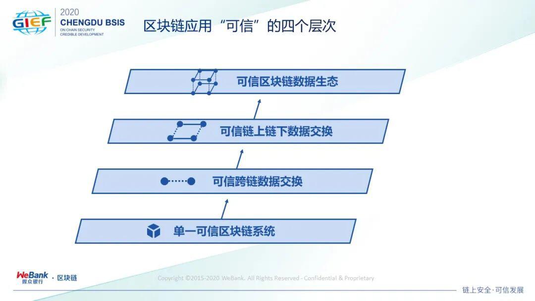 微众银行严强:如何构建区块链可信应用的点线面体