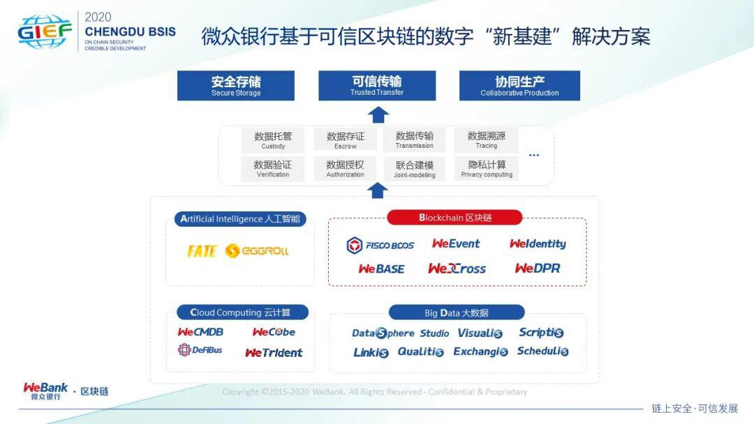 微众银行严强:如何构建区块链可信应用的点线面体