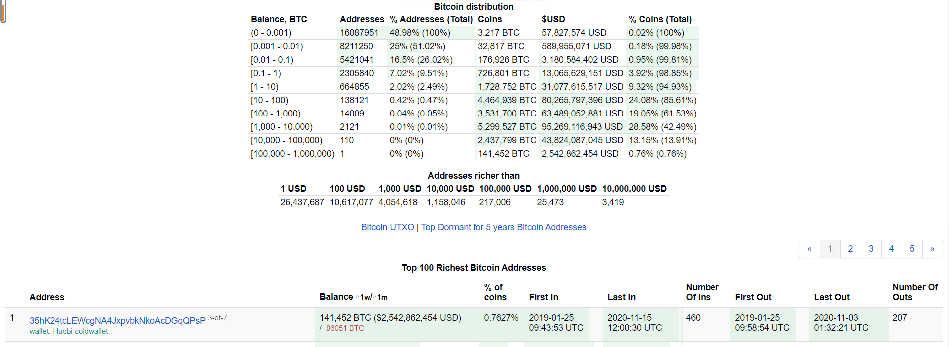 Hodl即致富?BTC百万富翁或已突破2万人