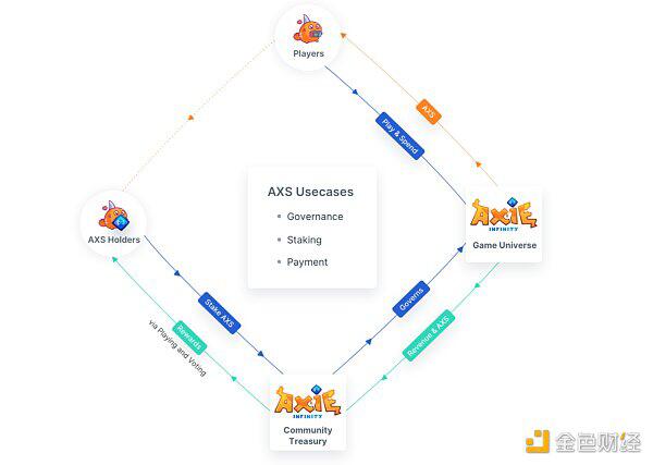 Axie Infinity火了 NFT游戏会成为热点吗?