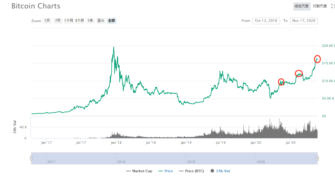 牛市提前?全面对比2020与2017年比特币走势