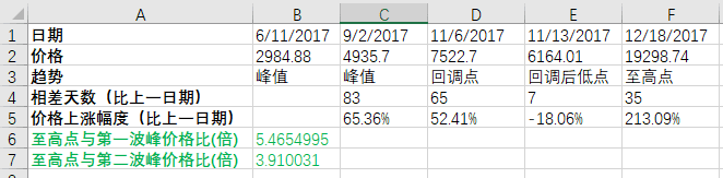 牛市提前?全面对比2020与2017年比特币走势