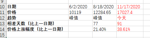 牛市提前?全面对比2020与2017年比特币走势