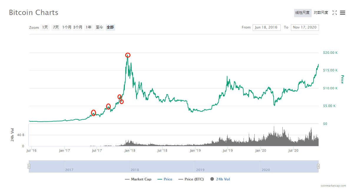 牛市提前?全面对比2020与2017年比特币走势