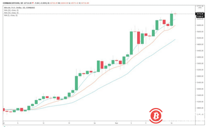 BTC价格将达到22,000美元的4个理由