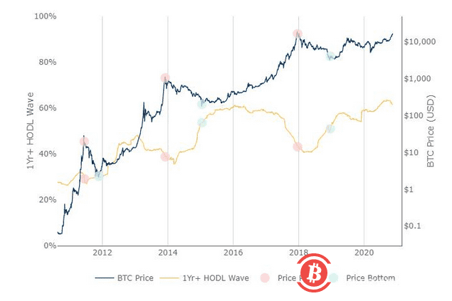 BTC价格将达到22,000美元的4个理由