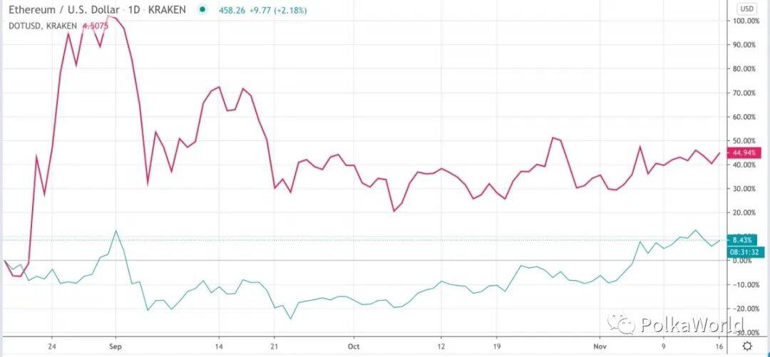 CoinDesk:投资机构怎样看待波卡和 DOT 的潜力?
