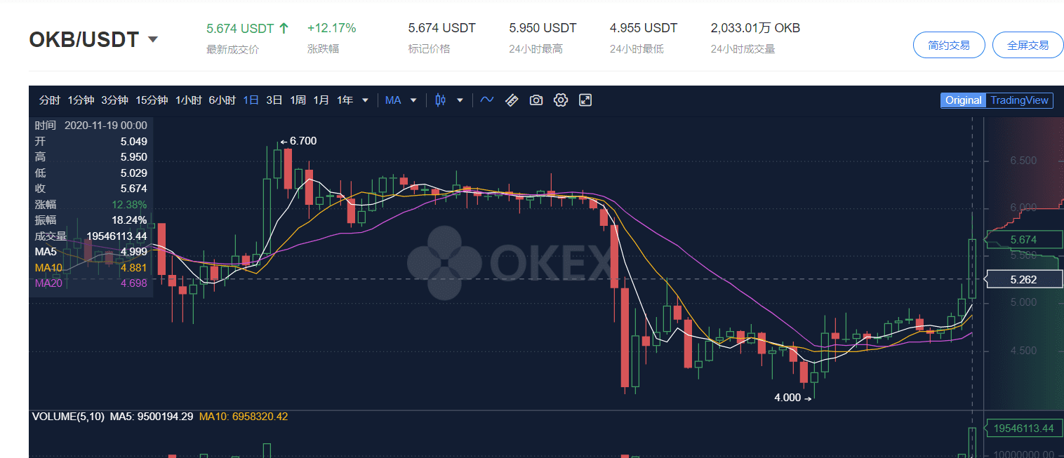OKEx开放提币,“灰度牛”要终结?