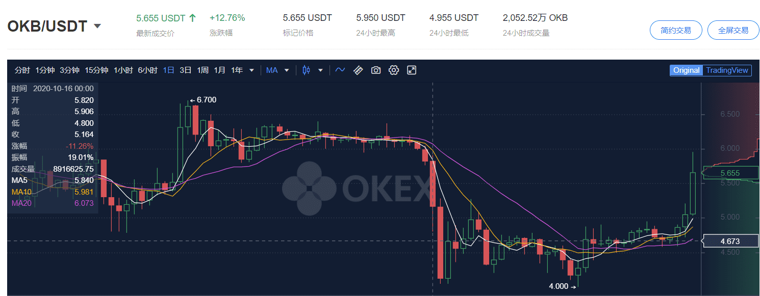 OKEx开放提币,“灰度牛”要终结?
