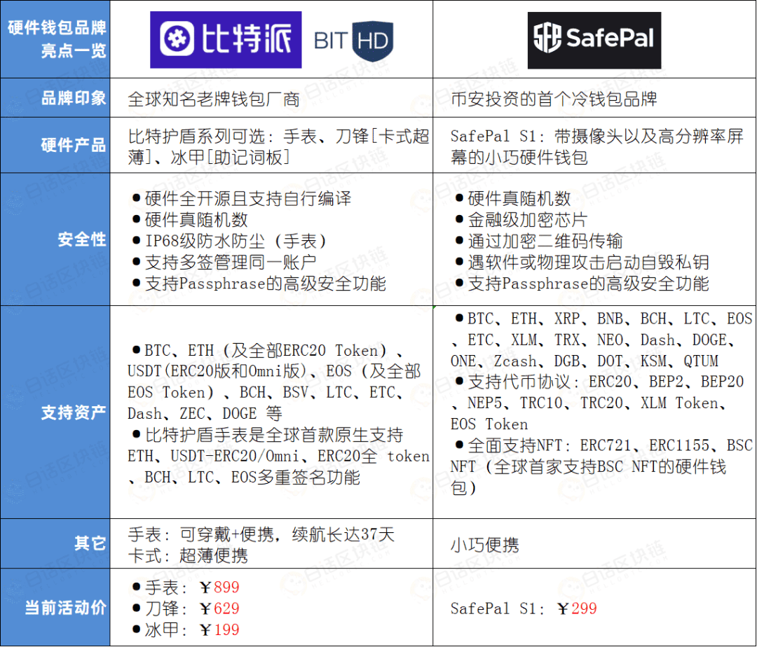 比特币都起飞了,你的币却还在“裸奔”?别牛市来了,币没了!