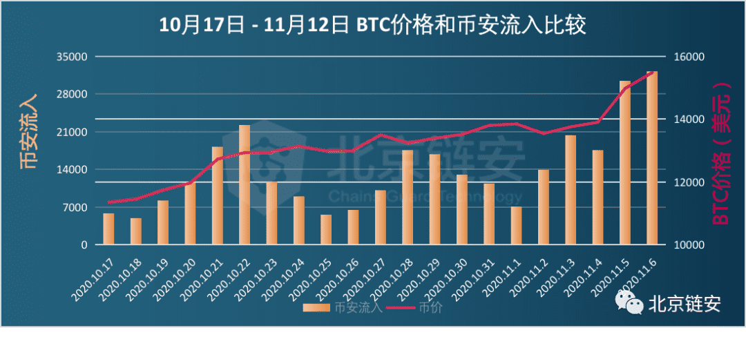 OKEx提币危机将结束,通过数据,我们发现这一个月数万比特币在交易所间搬家