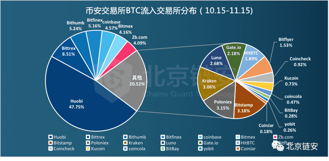 OKEx提币危机将结束,通过数据,我们发现这一个月数万比特币在交易所间搬家