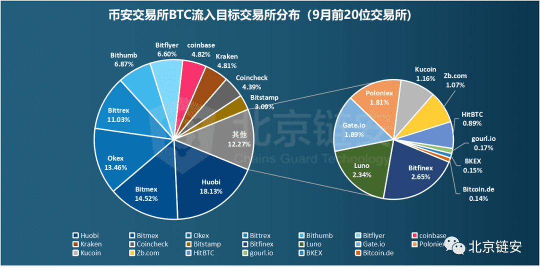 OKEx提币危机将结束,通过数据,我们发现这一个月数万比特币在交易所间搬家