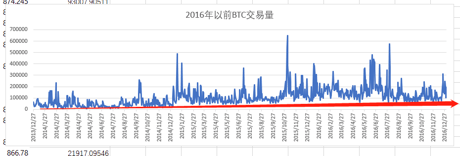 10张图表看BTC交易量：浅谈繁荣与理性并存