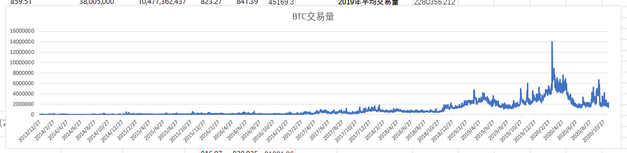 10张图表看BTC交易量：浅谈繁荣与理性并存