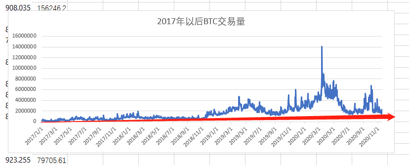 10张图表看BTC交易量：浅谈繁荣与理性并存
