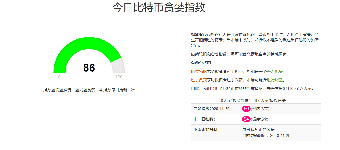 还不够疯狂?NUPL数据显示比特币或将继续冲刺新高!