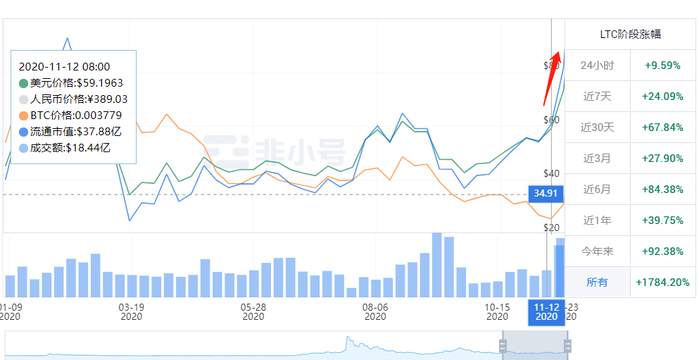 灰度LTC信托溢价竟然高达3687%,到底怎么回事?