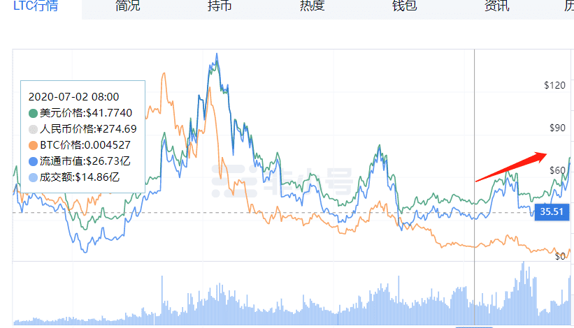 灰度LTC信托溢价竟然高达3687%,到底怎么回事?