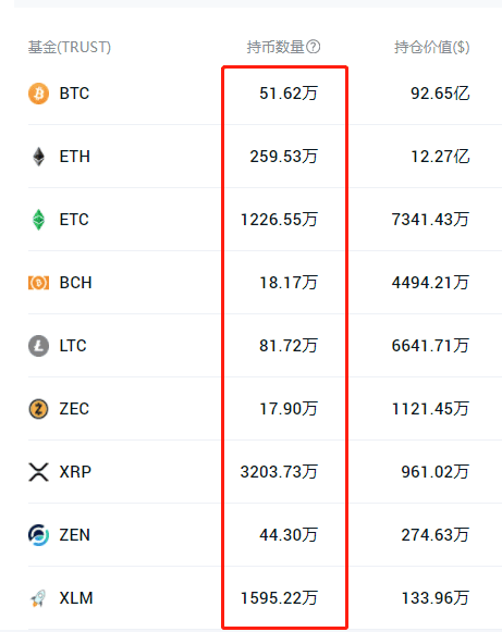 灰度LTC信托溢价竟然高达3687%,到底怎么回事?
