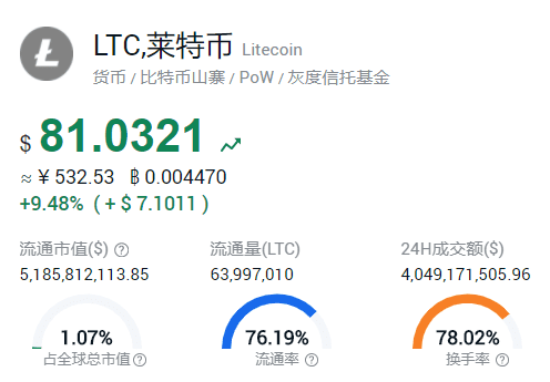 灰度LTC信托溢价竟然高达3687%,到底怎么回事?