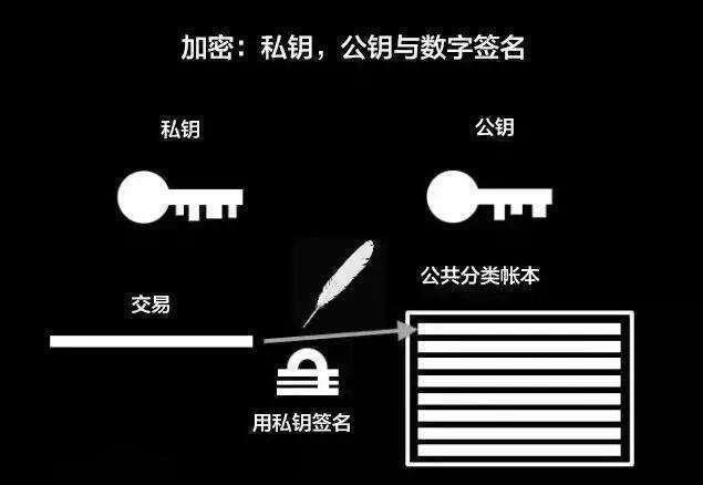 数字签名可能是最先实现的区块链落地应用?