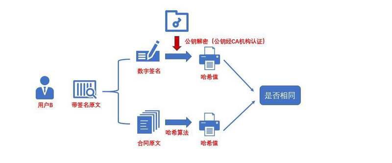 数字签名可能是最先实现的区块链落地应用?