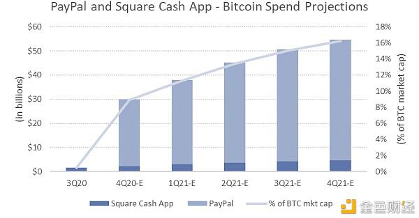 PayPal成比特币价格上涨的主动力