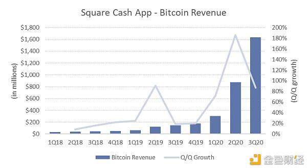 PayPal成比特币价格上涨的主动力