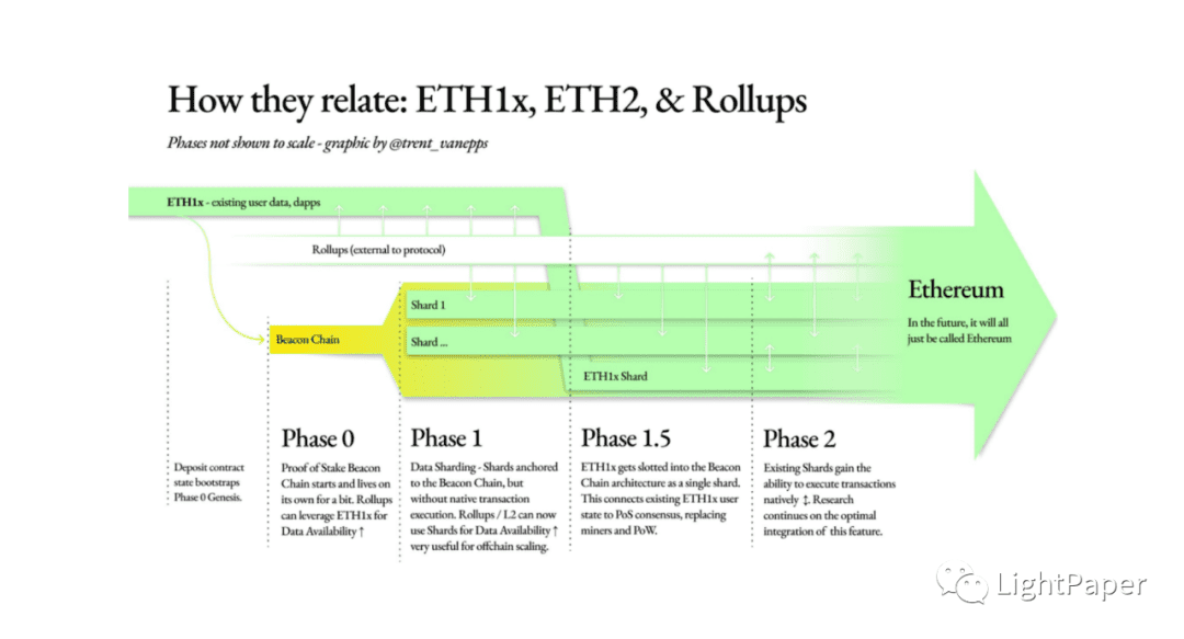 ETH 价格突破 600 美元,与 Eth2 有关系么?