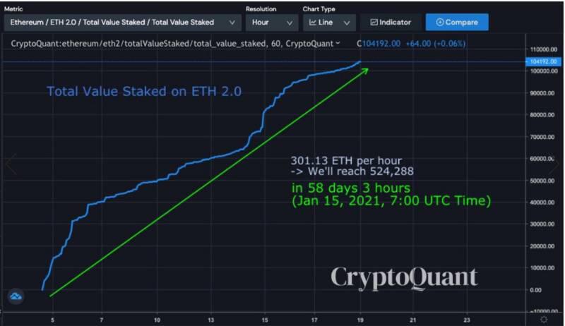 从19.8%到100%,这5天谁在帮助ETH 2.0提前达成质押目标?
