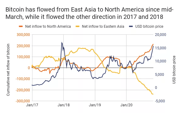 四大关键指标:本轮比特币上涨与 2017 年有何不同?