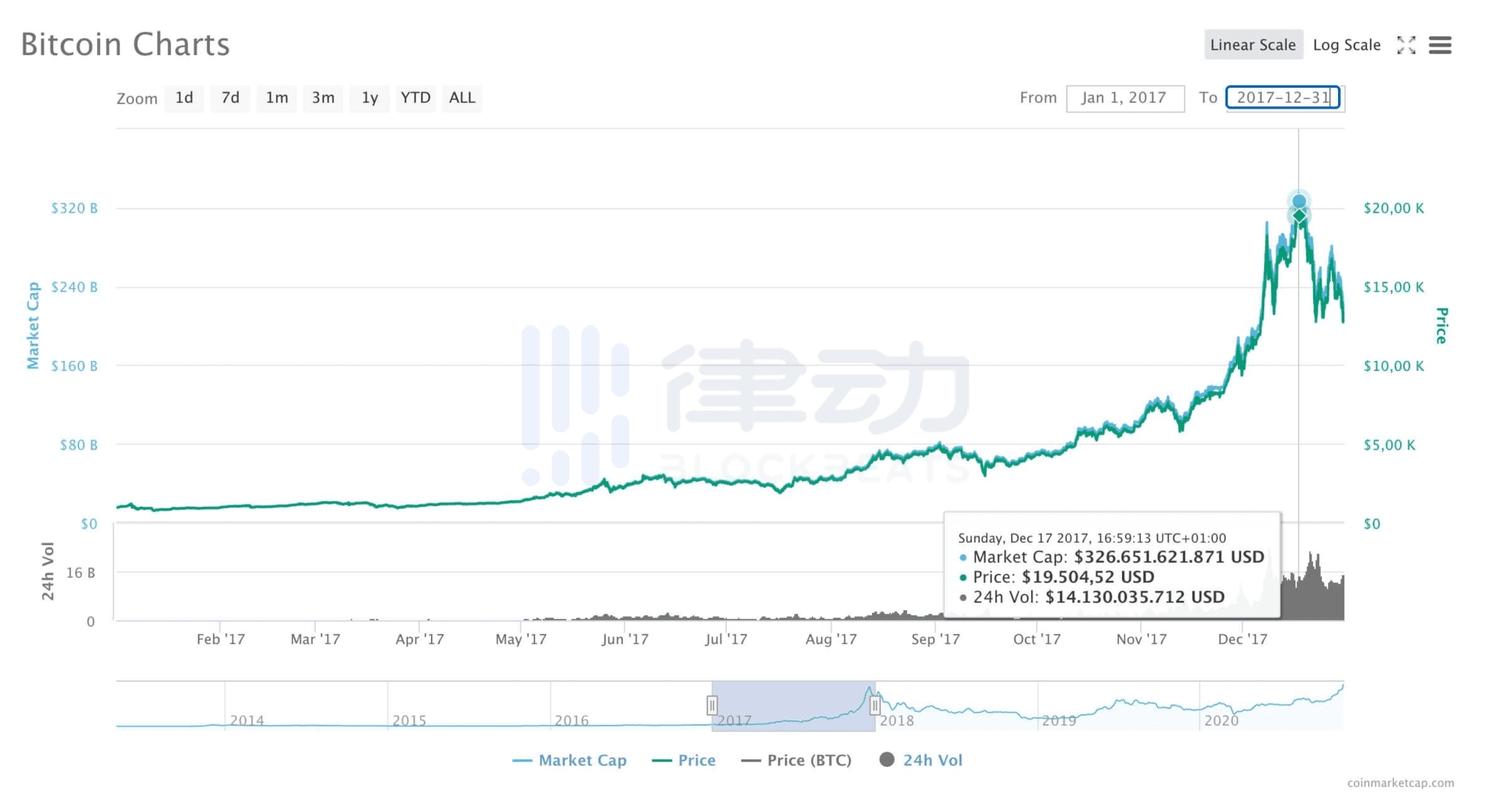 2020年的比特币「泡沫」 什么时候会破裂?