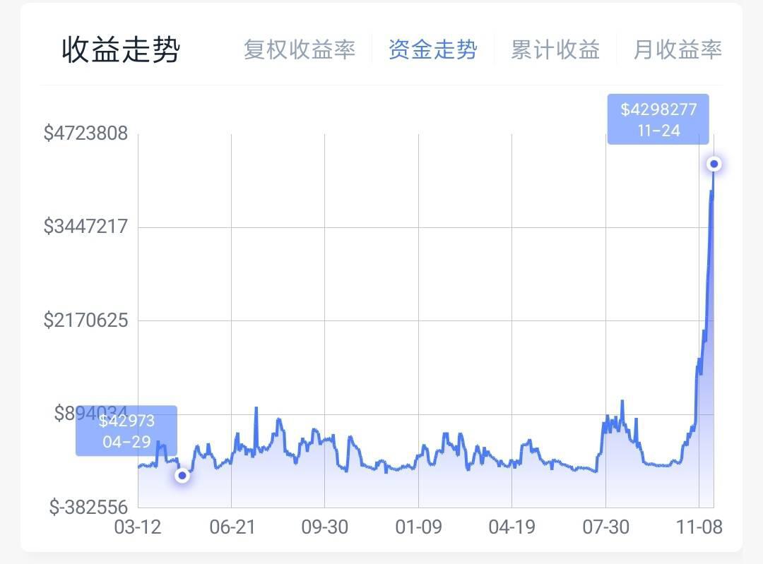 实盘做多BTC,这个男人过去一个月赚了2000多万