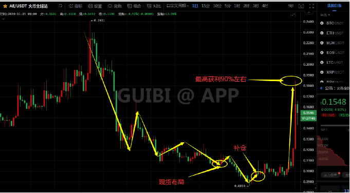 踏空之后如何捕捉二次买入机会（现货+合约）