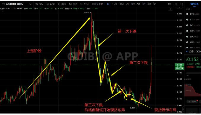 踏空之后如何捕捉二次买入机会（现货+合约）