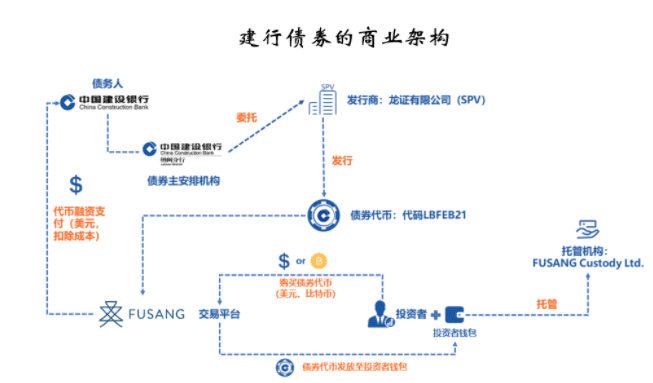 建行取消区块链债券发行,背后有什么隐情?