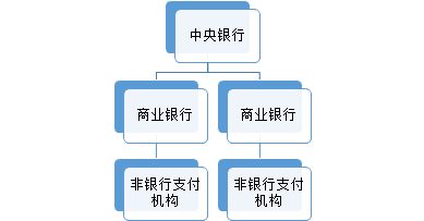 从稳定币和CBDC的角度,谈区块链对支付系统的影响
