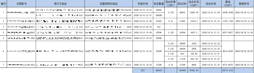 BKEX下币背后:超量ZWS惹争端