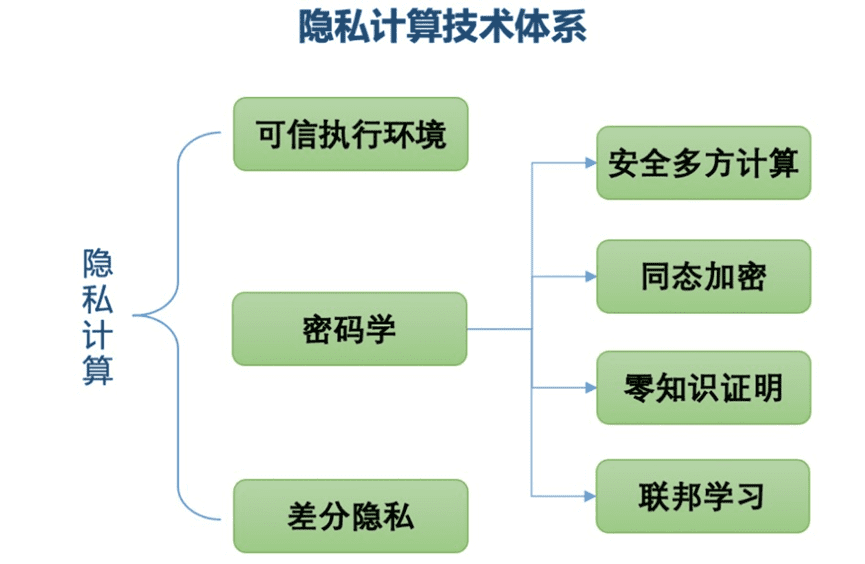 隐私增强计算成为2021年新热点?