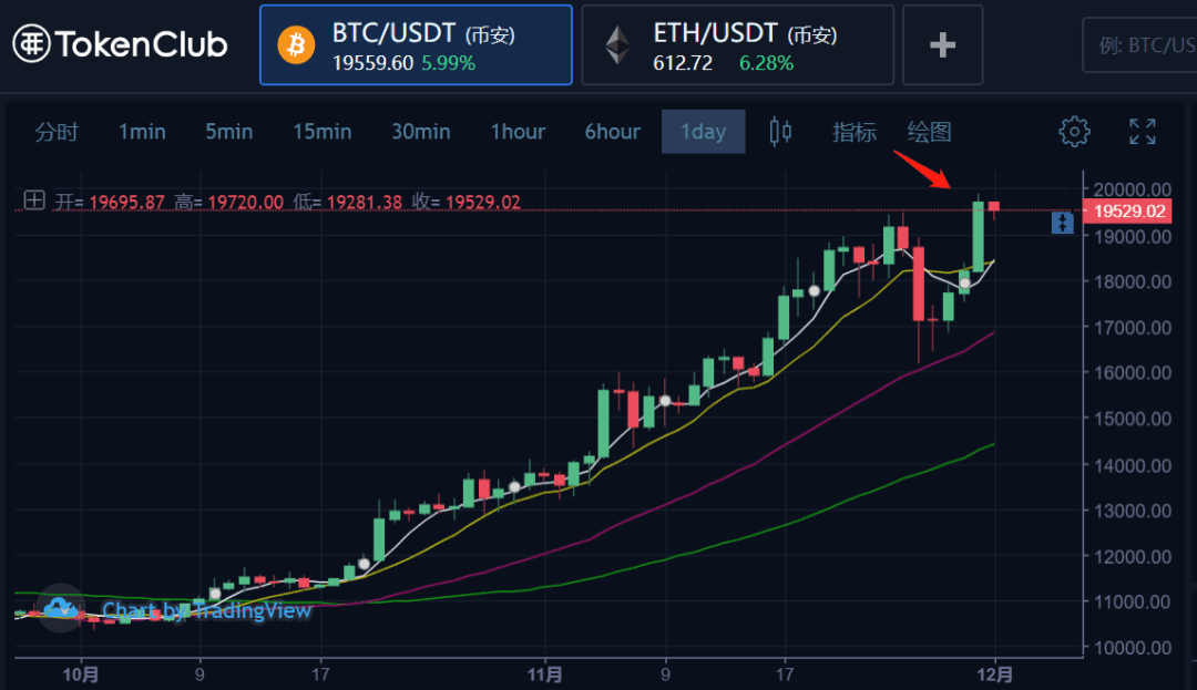 币姥爷:比特币历史新高,但价值依然被低估