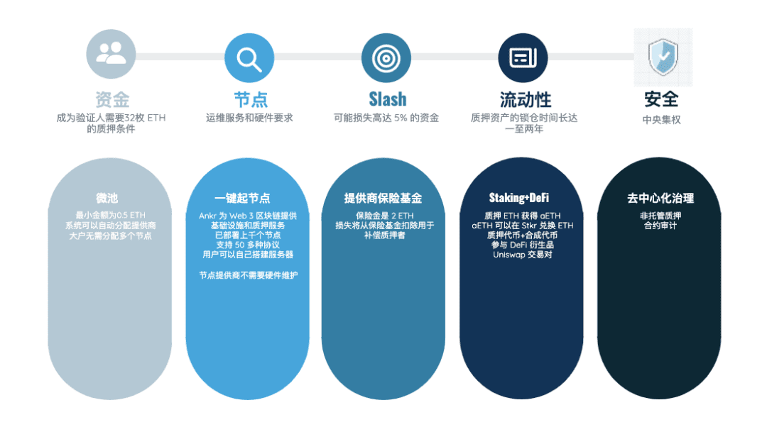 见证以太坊的 600 美元，揭秘背后更大的质押红利