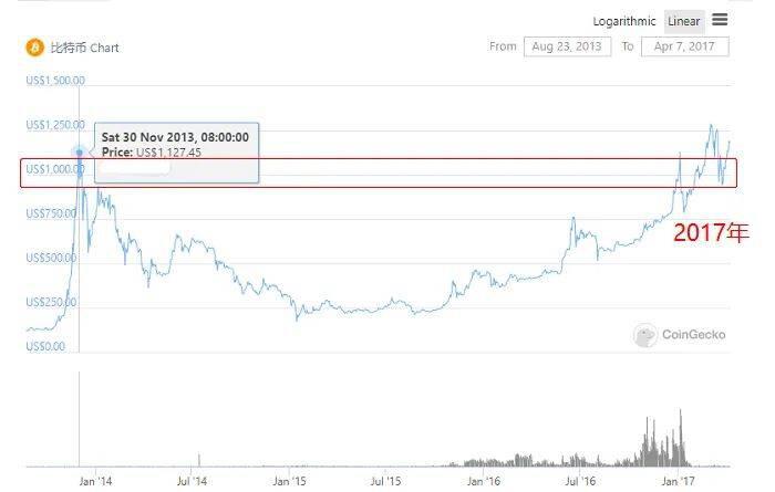 三年又三年的解套规律,BTC高点的逻辑推测