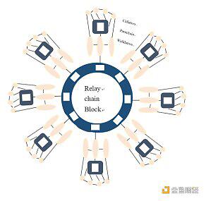 波卡平行链竞拍蓄势待发 深度分析影响几何